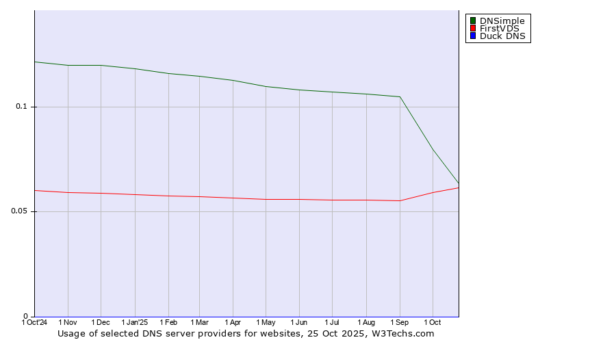 Historical trends in the usage of DNSimple vs. FirstVDS vs. Duck DNS
