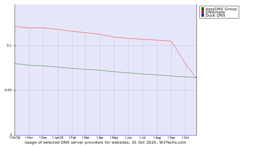Historical trends in the usage of easyDNS Group vs. DNSimple vs. Duck DNS