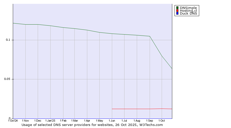 Historical trends in the usage of DNSimple vs. Hosting.cl vs. Duck DNS
