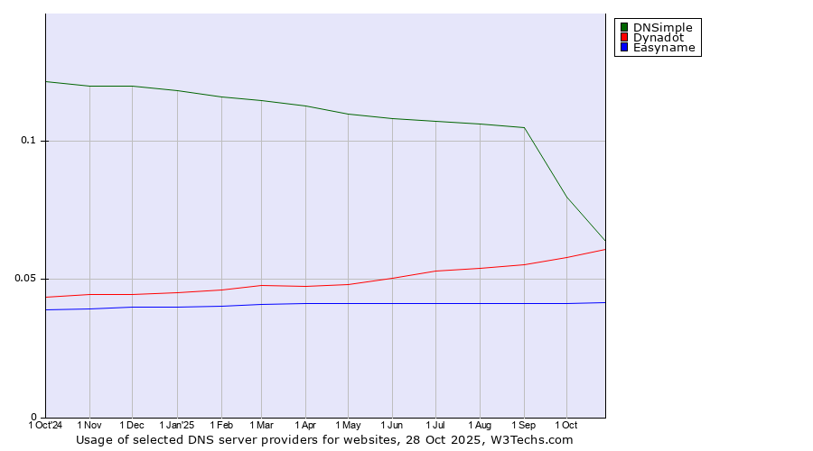 Historical trends in the usage of DNSimple vs. Dynadot vs. Easyname