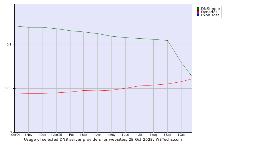 Historical trends in the usage of DNSimple vs. Dynadot vs. ExonHost