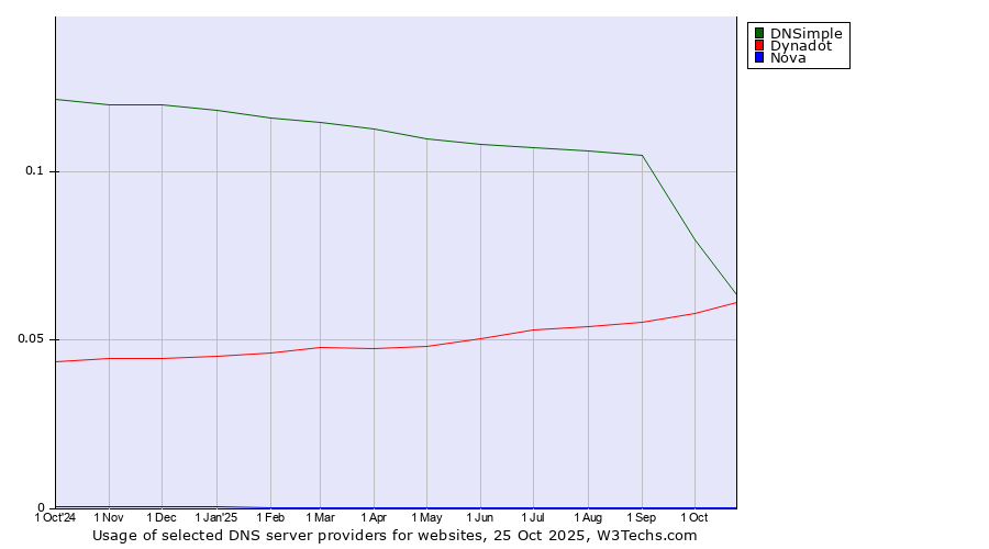 Historical trends in the usage of DNSimple vs. Dynadot vs. Nova