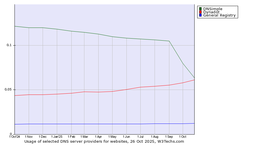 Historical trends in the usage of DNSimple vs. Dynadot vs. General Registry
