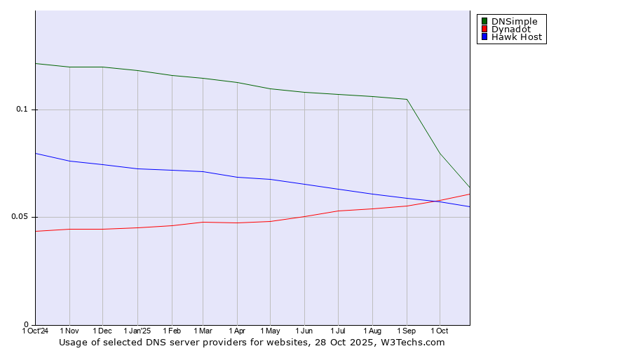 Historical trends in the usage of DNSimple vs. Dynadot vs. Hawk Host