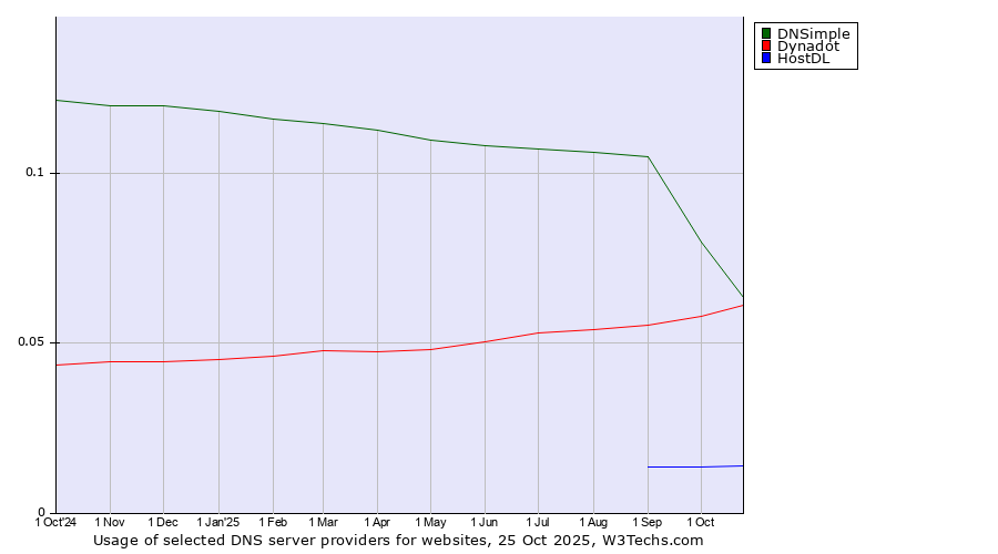 Historical trends in the usage of DNSimple vs. Dynadot vs. HostDL