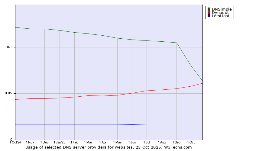 Historical trends in the usage of DNSimple vs. Dynadot vs. LetsHost