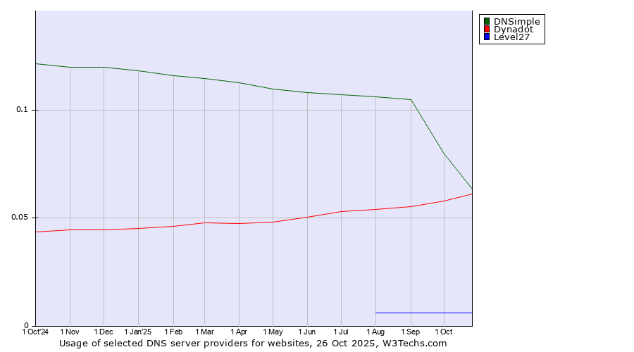Historical trends in the usage of DNSimple vs. Dynadot vs. Level27