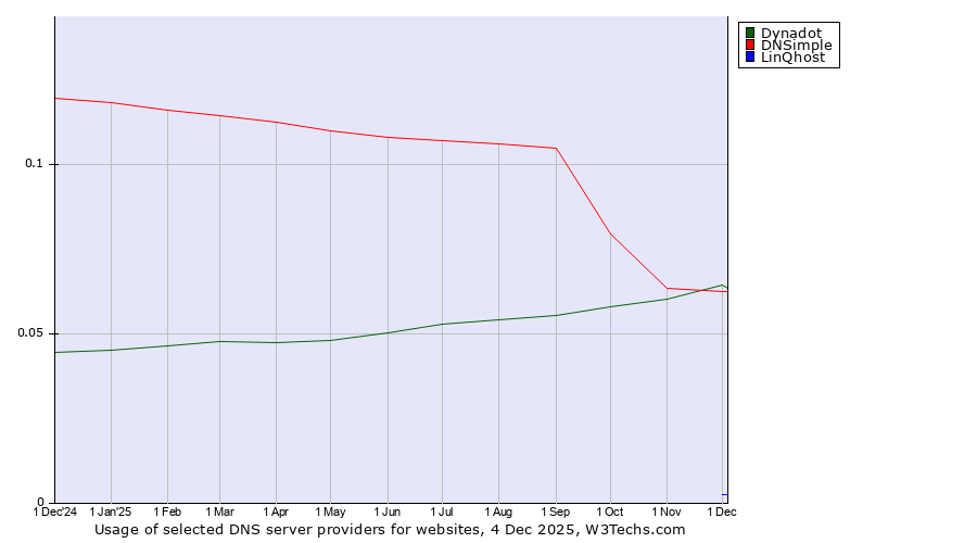Historical trends in the usage of Dynadot vs. DNSimple vs. LinQhost