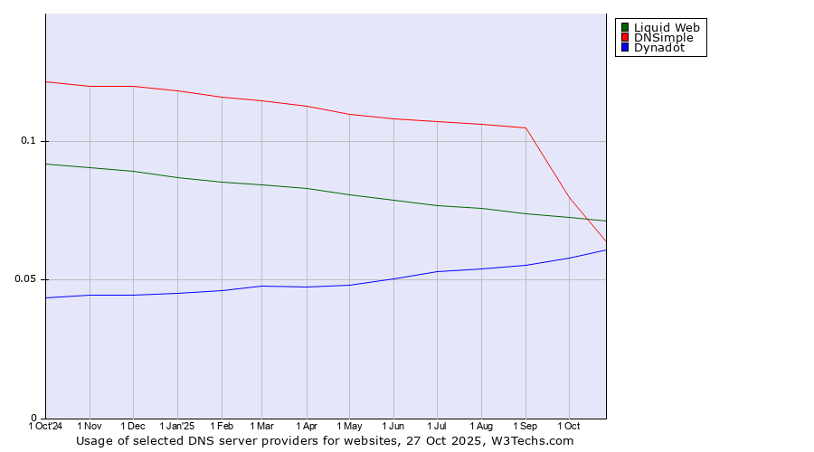 Historical trends in the usage of Liquid Web vs. DNSimple vs. Dynadot