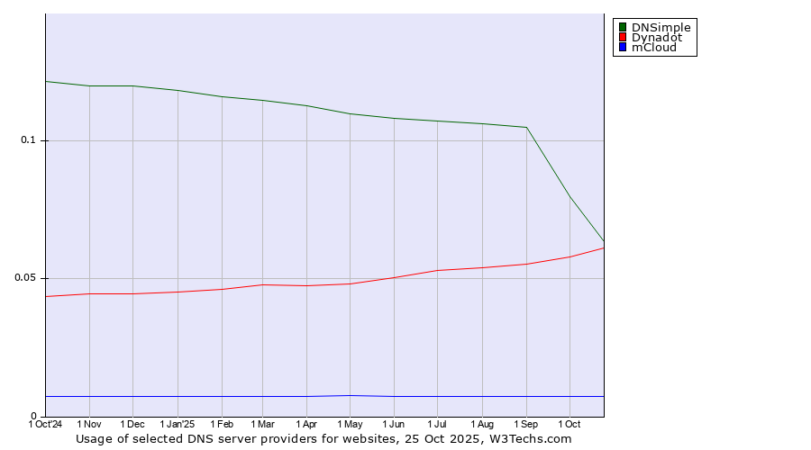 Historical trends in the usage of DNSimple vs. Dynadot vs. mCloud