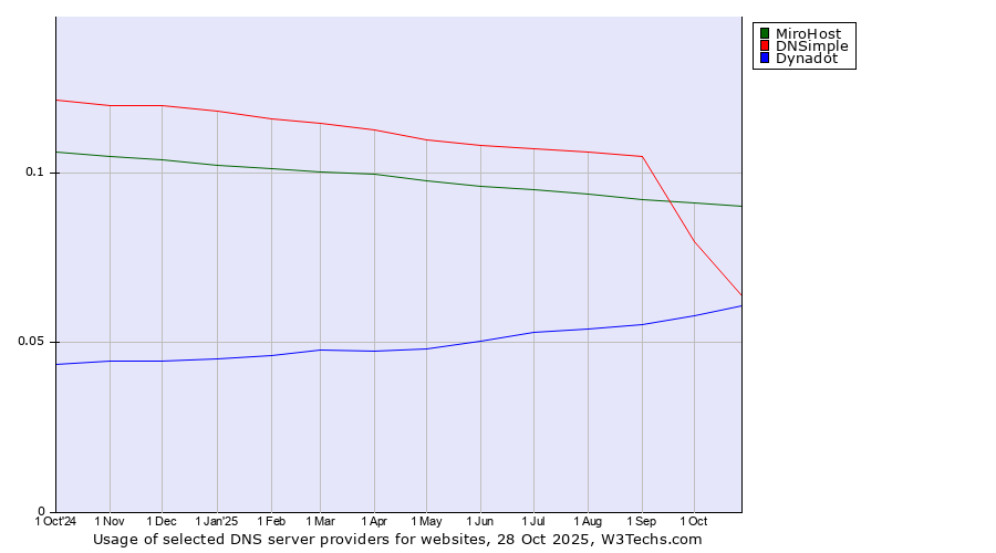 Historical trends in the usage of MiroHost vs. DNSimple vs. Dynadot