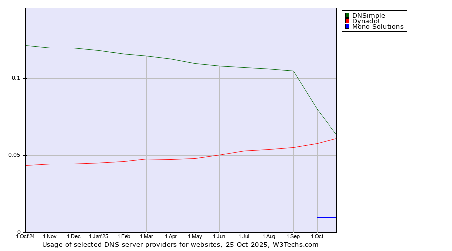 Historical trends in the usage of DNSimple vs. Dynadot vs. Mono Solutions