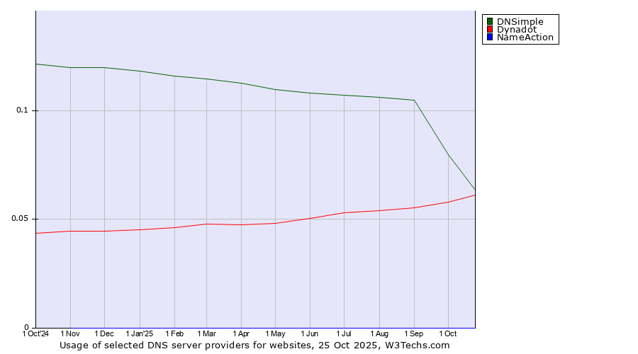 Historical trends in the usage of DNSimple vs. Dynadot vs. NameAction
