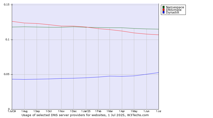 Historical trends in the usage of Namespace vs. DNSimple vs. Dynadot