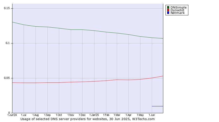 Historical trends in the usage of DNSimple vs. Dynadot vs. Netmark