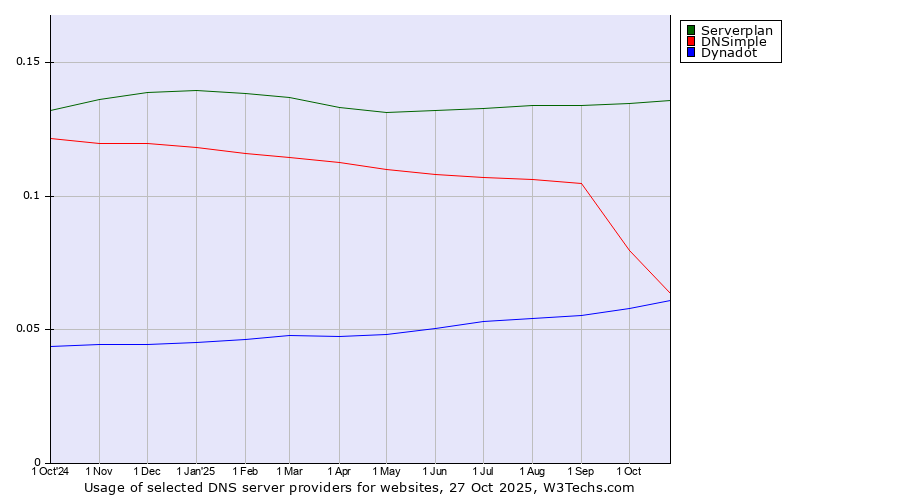 Historical trends in the usage of Serverplan vs. DNSimple vs. Dynadot