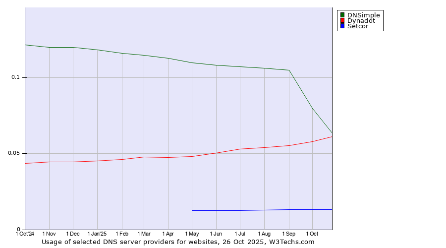 Historical trends in the usage of DNSimple vs. Dynadot vs. Setcor