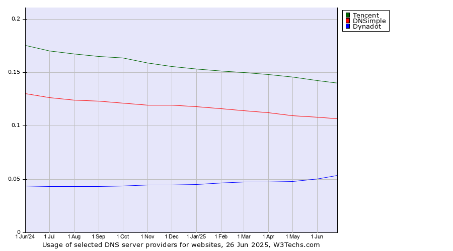 Historical trends in the usage of Tencent vs. DNSimple vs. Dynadot