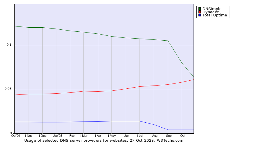 Historical trends in the usage of DNSimple vs. Dynadot vs. Total Uptime