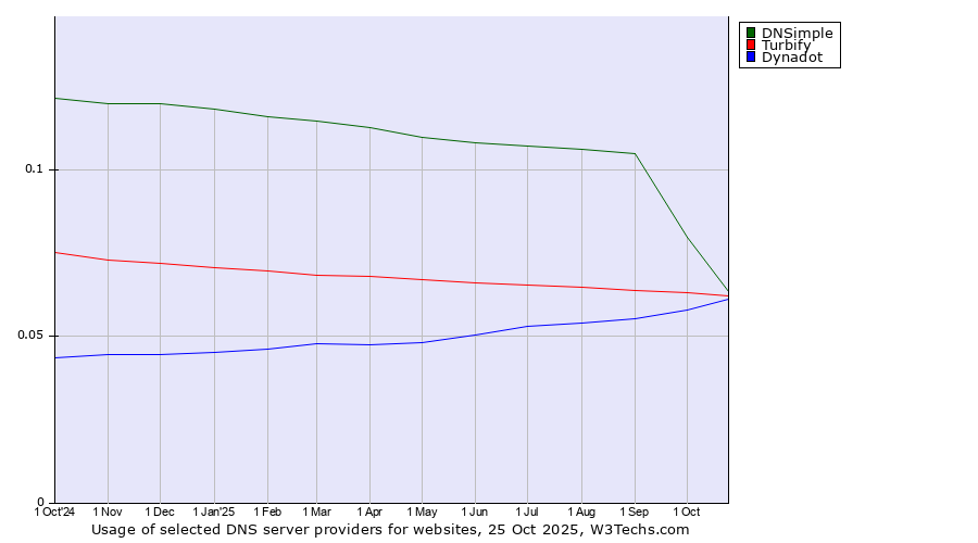 Historical trends in the usage of DNSimple vs. Turbify vs. Dynadot