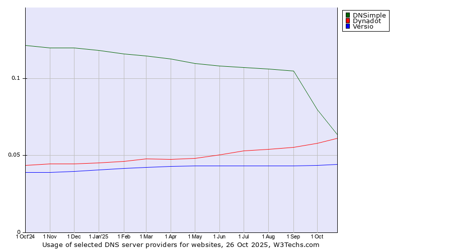 Historical trends in the usage of DNSimple vs. Dynadot vs. Versio