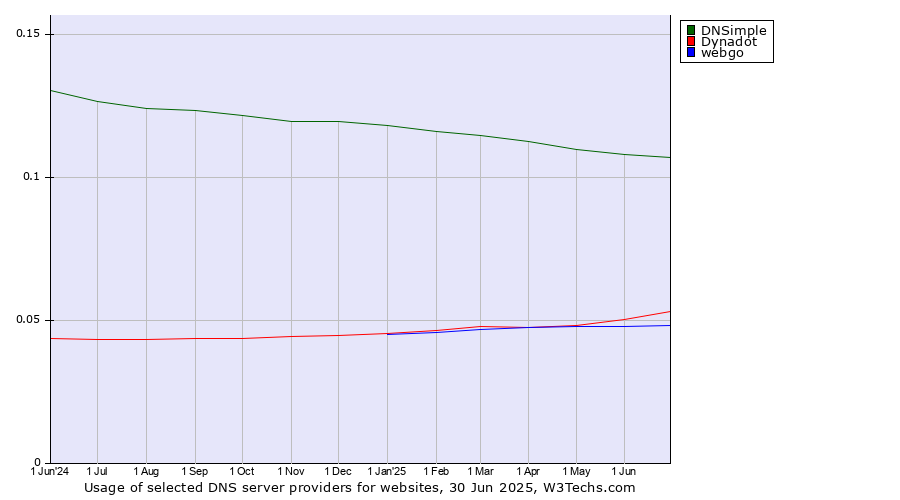 Historical trends in the usage of DNSimple vs. Dynadot vs. webgo