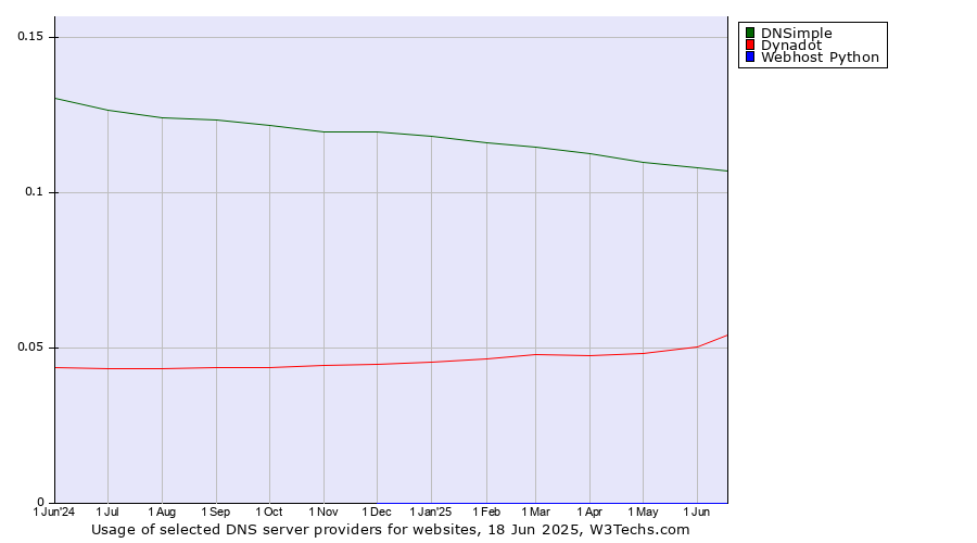 Historical trends in the usage of DNSimple vs. Dynadot vs. Webhost Python