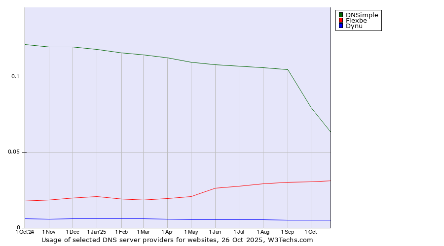 Historical trends in the usage of DNSimple vs. Flexbe vs. Dynu