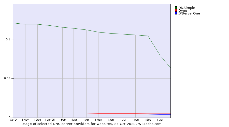 Historical trends in the usage of DNSimple vs. Dynu vs. IPServerOne