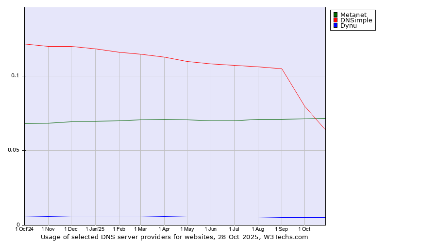 Historical trends in the usage of Metanet vs. DNSimple vs. Dynu