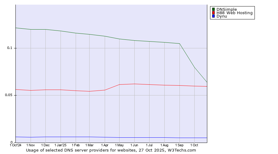 Historical trends in the usage of DNSimple vs. H88 Web Hosting vs. Dynu