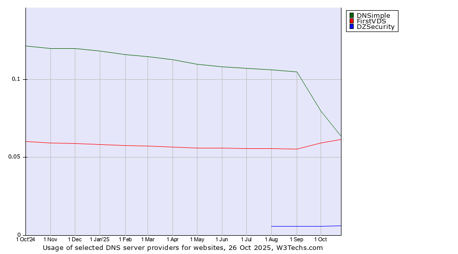 Historical trends in the usage of DNSimple vs. FirstVDS vs. DZSecurity