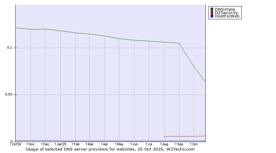 Historical trends in the usage of DNSimple vs. DZSecurity vs. HostForWeb