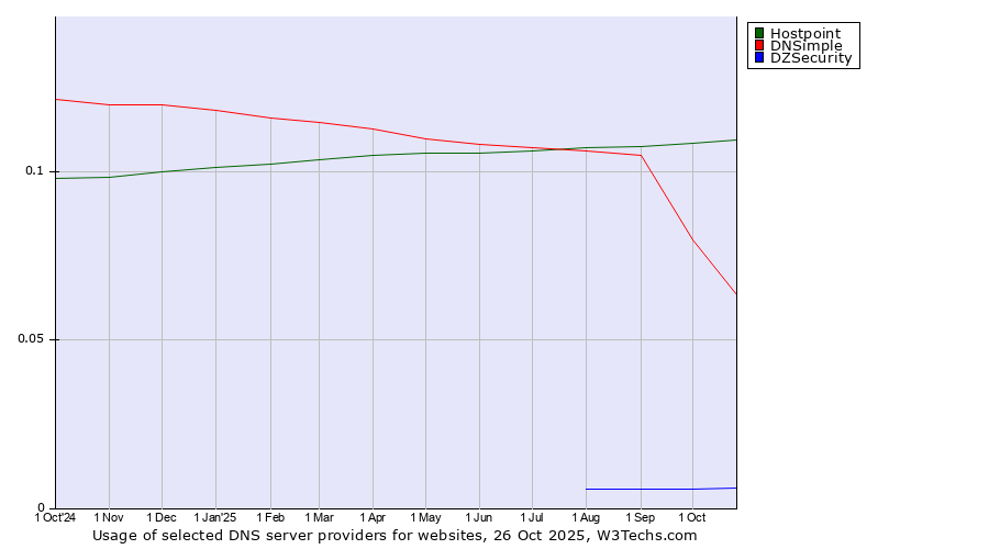 Historical trends in the usage of Hostpoint vs. DNSimple vs. DZSecurity