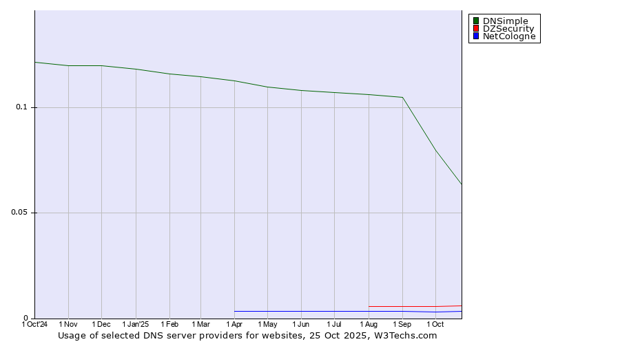 Historical trends in the usage of DNSimple vs. DZSecurity vs. NetCologne
