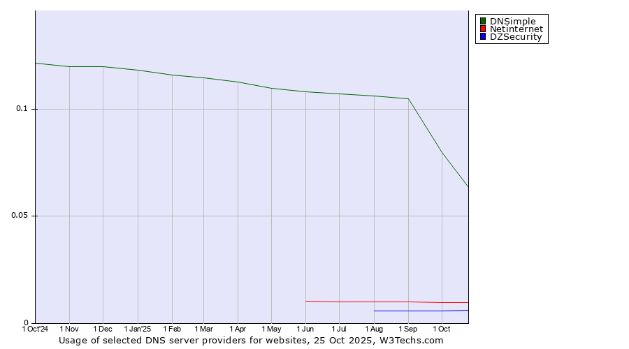 Historical trends in the usage of DNSimple vs. Netinternet vs. DZSecurity