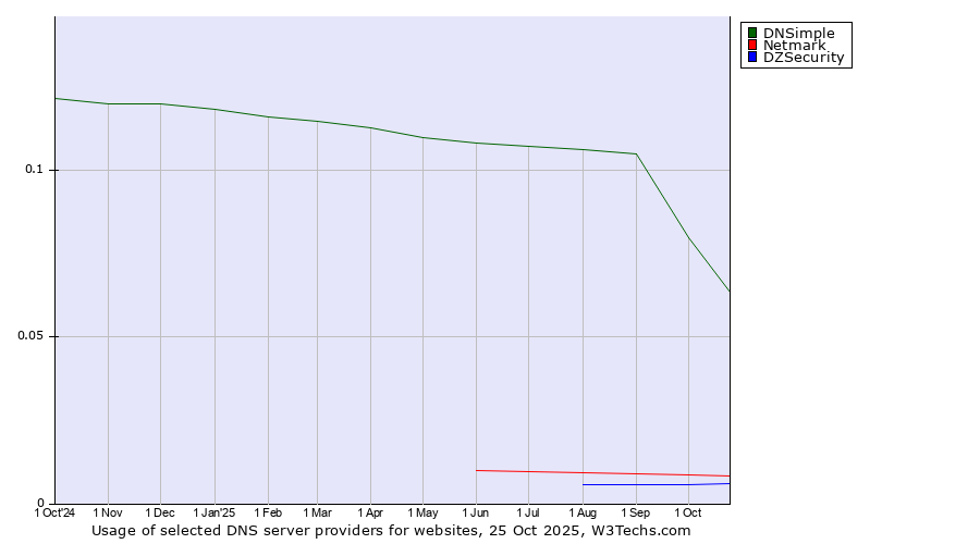 Historical trends in the usage of DNSimple vs. Netmark vs. DZSecurity