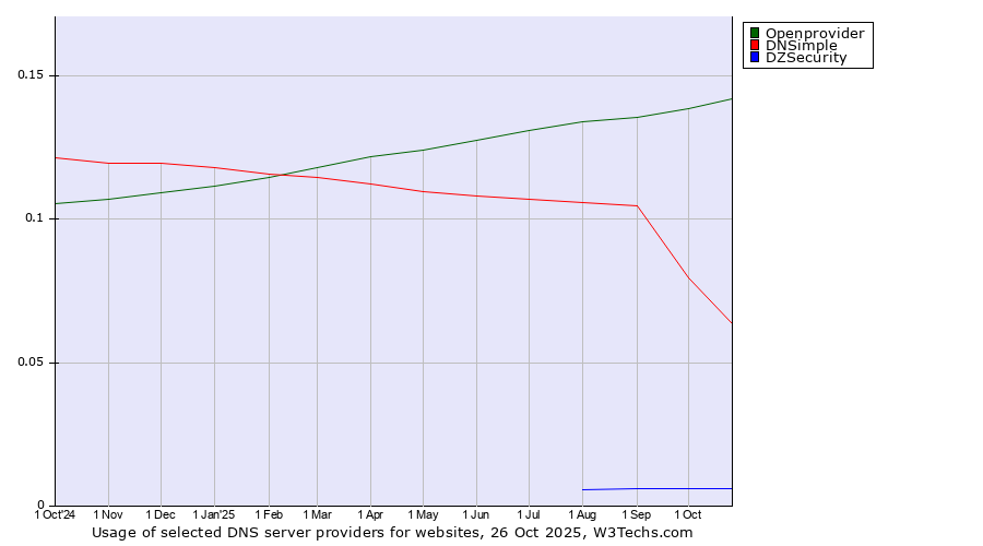 Historical trends in the usage of Openprovider vs. DNSimple vs. DZSecurity