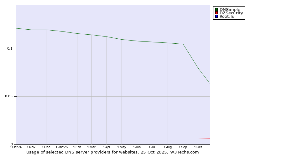 Historical trends in the usage of DNSimple vs. DZSecurity vs. Root.lu