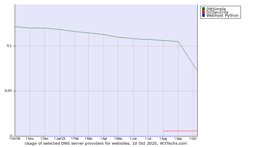 Historical trends in the usage of DNSimple vs. DZSecurity vs. Webhost Python