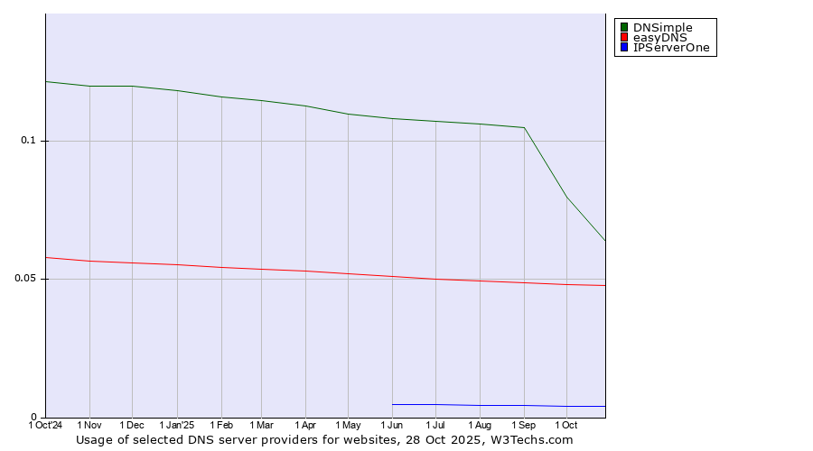 Historical trends in the usage of DNSimple vs. easyDNS vs. IPServerOne