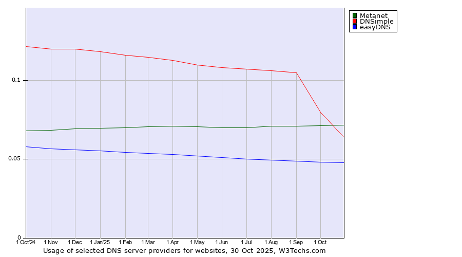 Historical trends in the usage of Metanet vs. DNSimple vs. easyDNS