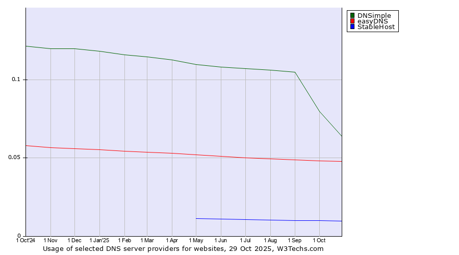 Historical trends in the usage of DNSimple vs. easyDNS vs. StableHost