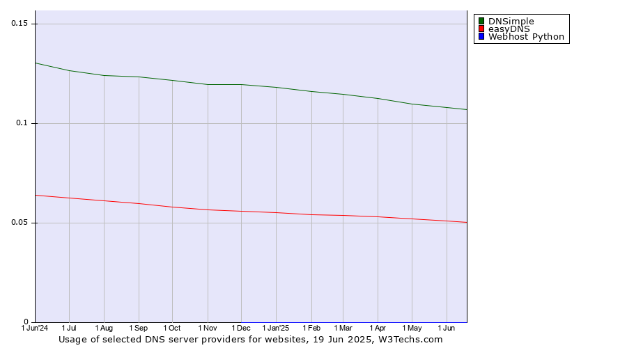 Historical trends in the usage of DNSimple vs. easyDNS vs. Webhost Python