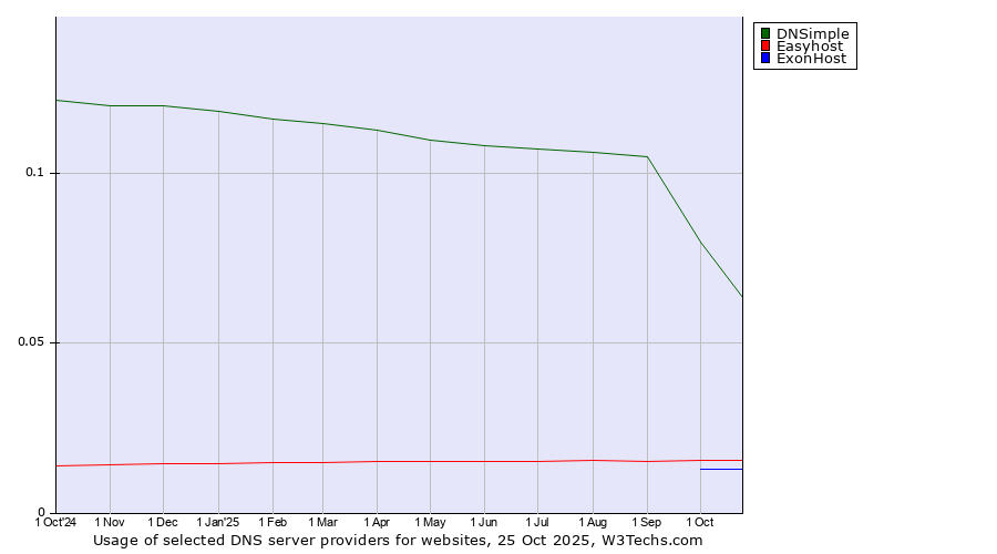 Historical trends in the usage of DNSimple vs. Easyhost vs. ExonHost