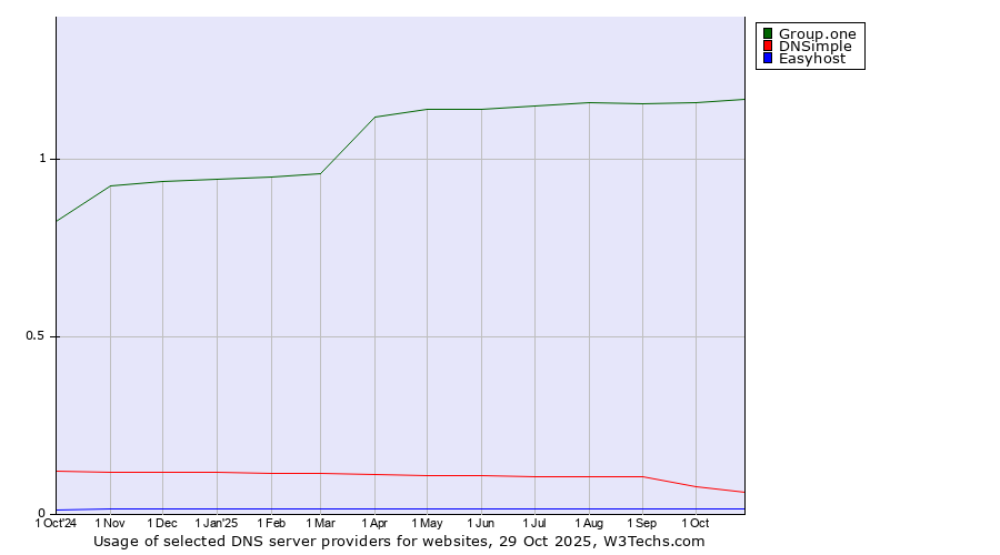 Historical trends in the usage of Group.one vs. DNSimple vs. Easyhost