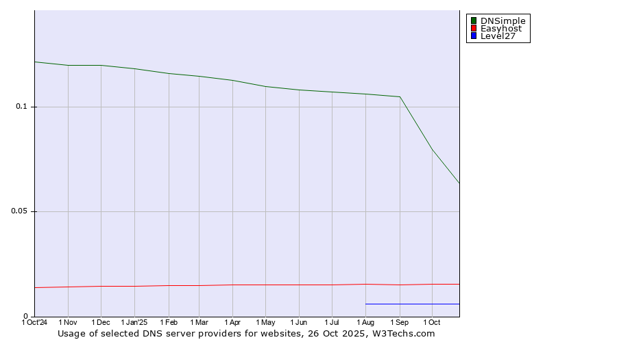 Historical trends in the usage of DNSimple vs. Easyhost vs. Level27
