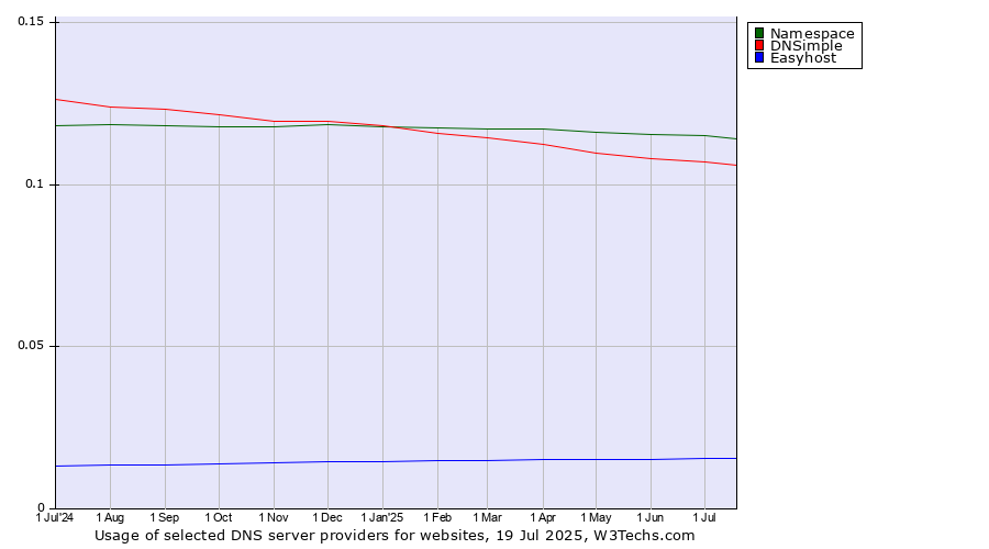 Historical trends in the usage of Namespace vs. DNSimple vs. Easyhost
