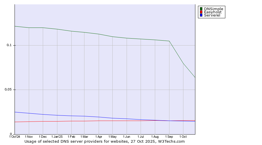Historical trends in the usage of DNSimple vs. Easyhost vs. Serverel