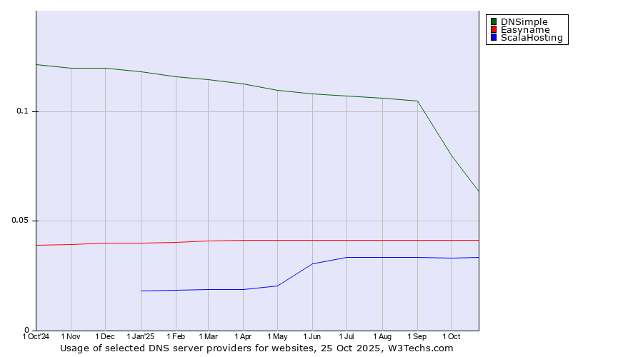 Historical trends in the usage of DNSimple vs. Easyname vs. ScalaHosting
